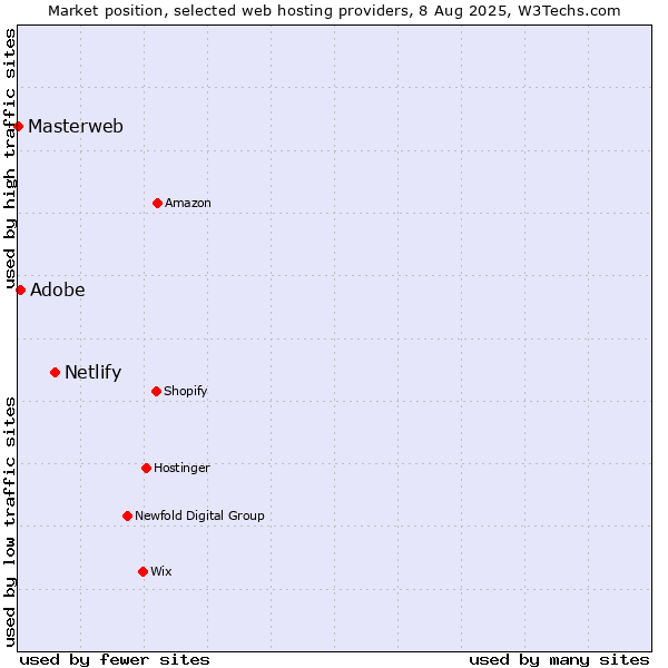 Market position of Netlify vs. Adobe vs. Masterweb