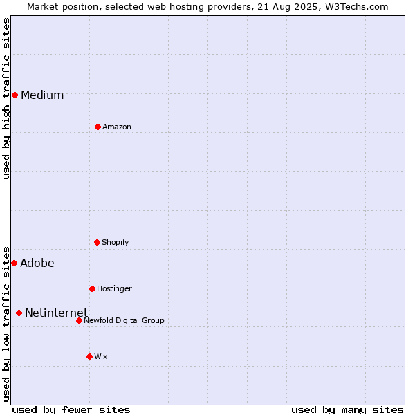 Market position of Netinternet vs. Medium vs. Adobe