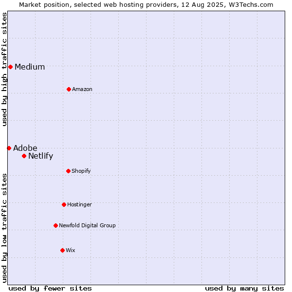 Market position of Netlify vs. Medium vs. Adobe