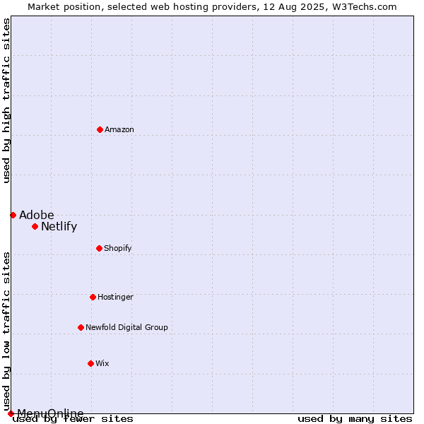 Market position of Netlify vs. Adobe vs. MenuOnline