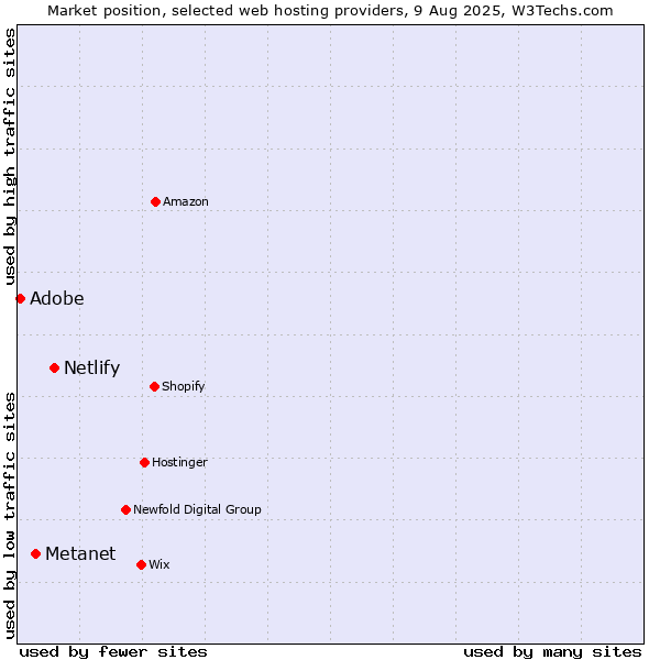Market position of Netlify vs. Metanet vs. Adobe