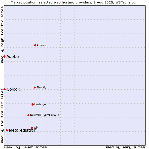 Market position of Metaregistrar vs. Cologix vs. Adobe