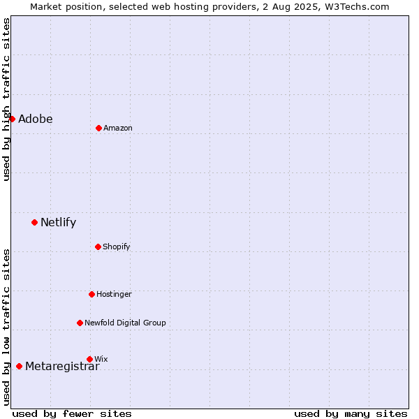 Market position of Netlify vs. Metaregistrar vs. Adobe