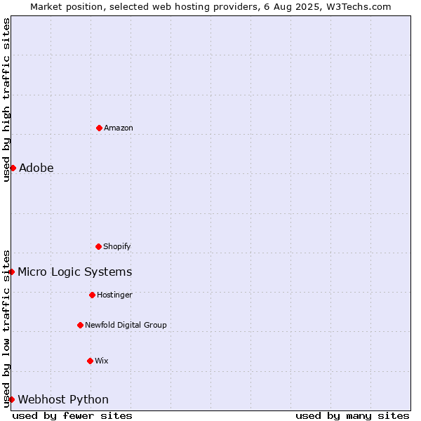 Market position of Adobe vs. Webhost Python vs. Micro Logic Systems