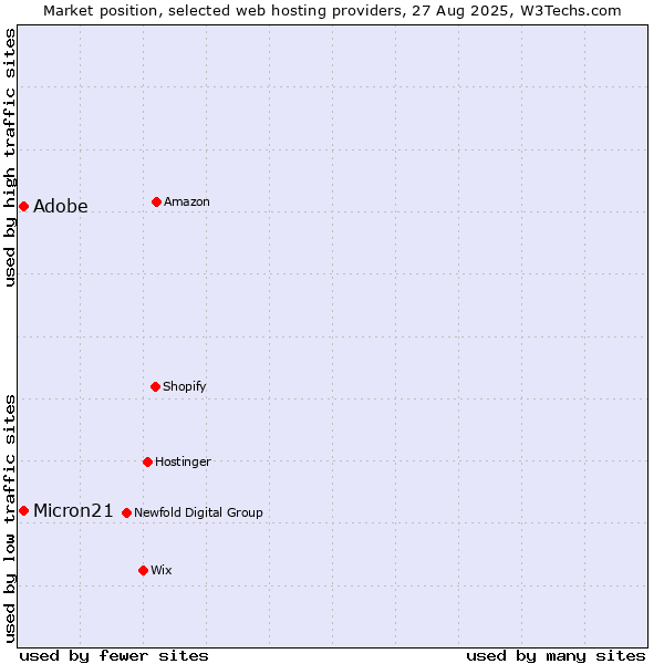 Market position of Micron21 vs. Adobe