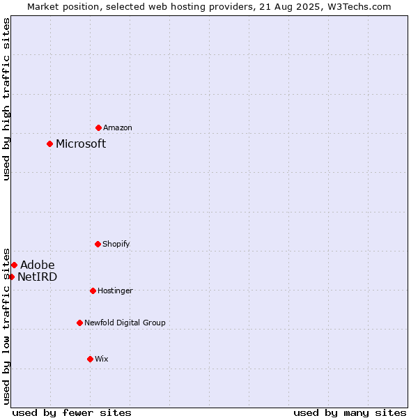 Market position of Microsoft vs. Adobe vs. NetIRD