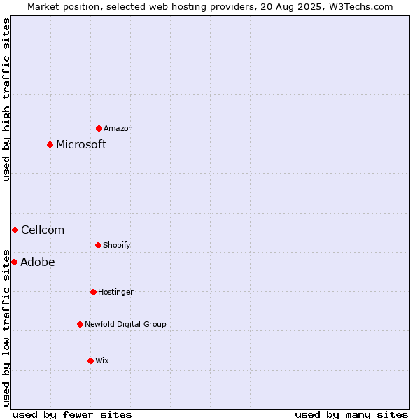 Market position of Microsoft vs. Cellcom vs. Adobe