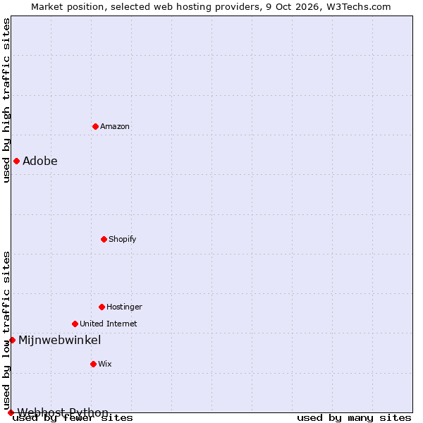 Market position of Adobe vs. Mijnwebwinkel vs. Webhost Python