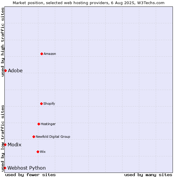 Market position of Modix vs. Adobe vs. Webhost Python