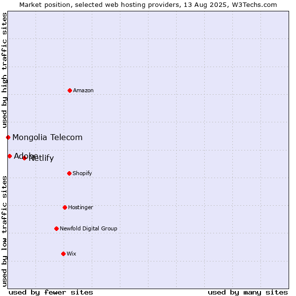 Market position of Netlify vs. Adobe vs. Mongolia Telecom