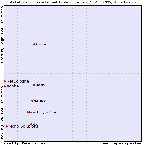 Market position of Mono Solutions vs. NetCologne vs. Adobe