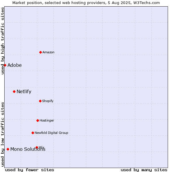 Market position of Netlify vs. Mono Solutions vs. Adobe