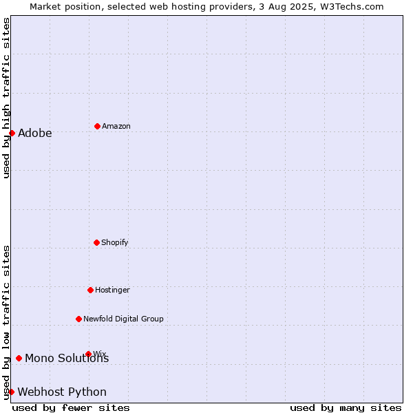 Market position of Mono Solutions vs. Adobe vs. Webhost Python