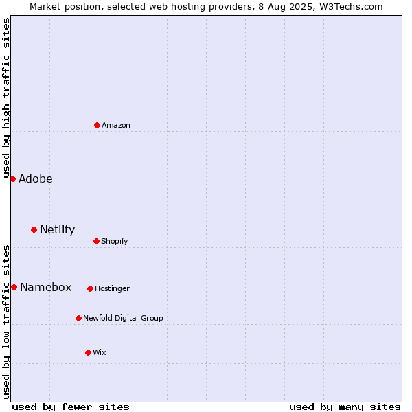 Market position of Netlify vs. Adobe vs. Namebox