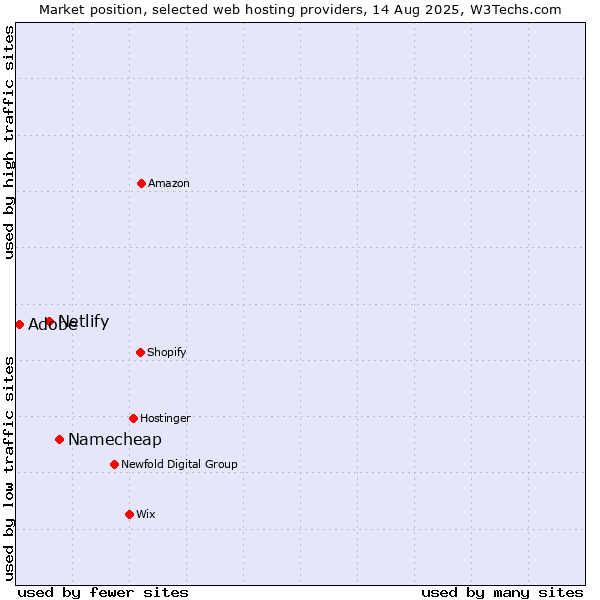 Market position of Namecheap vs. Netlify vs. Adobe