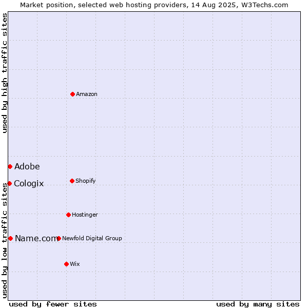 Market position of Name.com vs. Adobe vs. Cologix