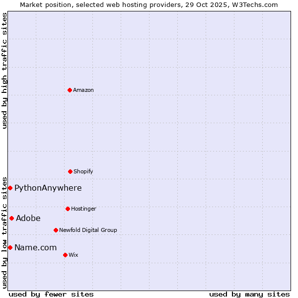 Market position of Adobe vs. PythonAnywhere vs. Name.com