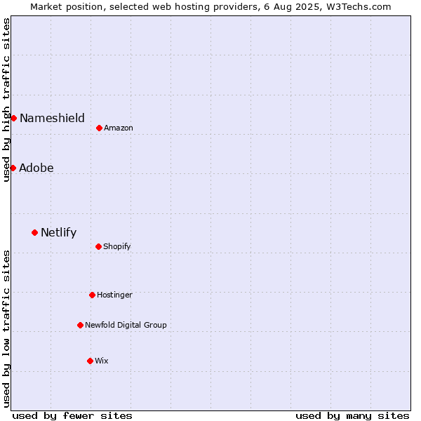 Market position of Netlify vs. Nameshield vs. Adobe