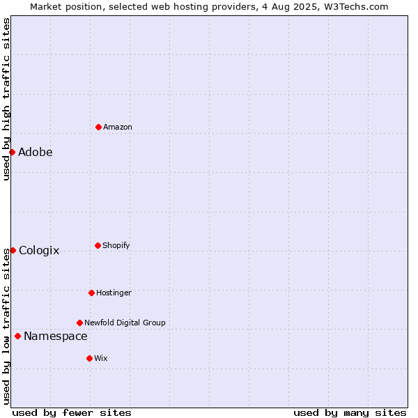 Market position of Namespace vs. Adobe vs. Cologix