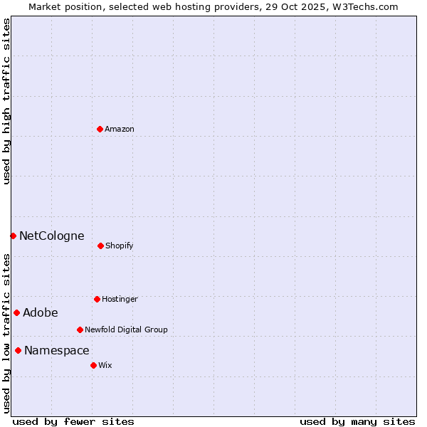 Market position of Namespace vs. Adobe vs. NetCologne