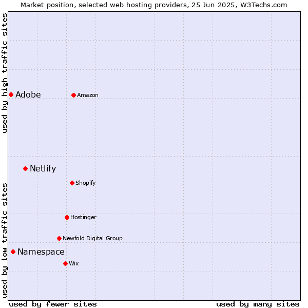 Market position of Netlify vs. Namespace vs. Adobe