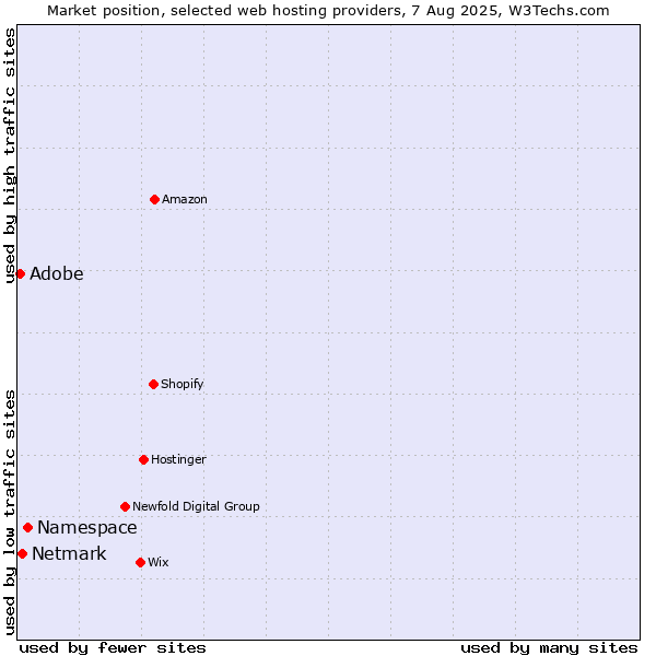 Market position of Namespace vs. Adobe vs. Netmark