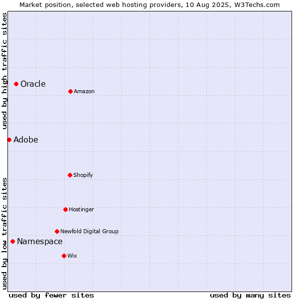 Market position of Oracle vs. Namespace vs. Adobe