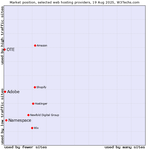 Market position of Namespace vs. Adobe vs. OTE