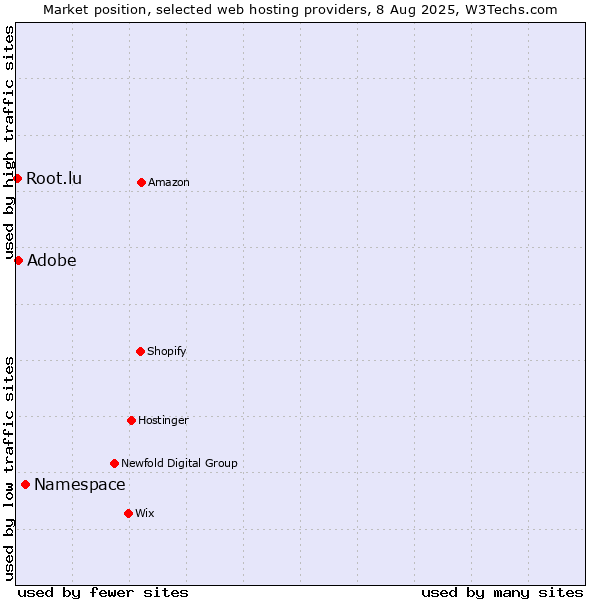 Market position of Namespace vs. Adobe vs. Root.lu