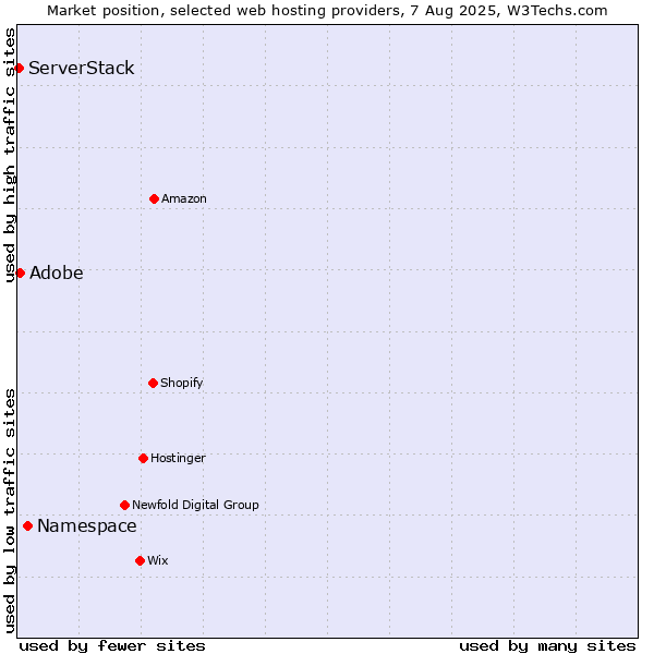Market position of Namespace vs. Adobe vs. ServerStack