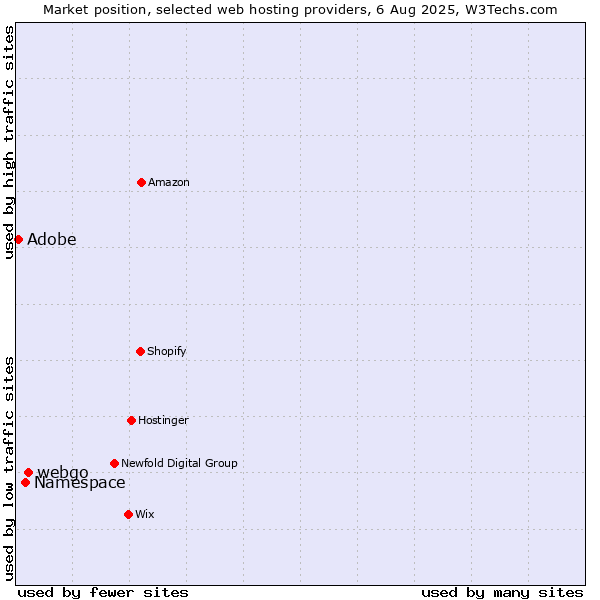 Market position of webgo vs. Namespace vs. Adobe