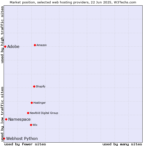 Market position of Namespace vs. Adobe vs. Webhost Python