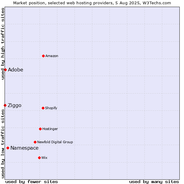 Market position of Namespace vs. Adobe vs. Ziggo