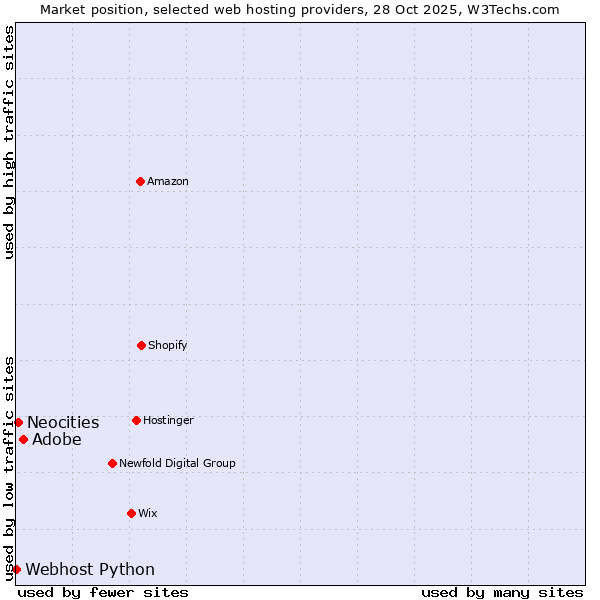 Market position of Adobe vs. Neocities vs. Webhost Python