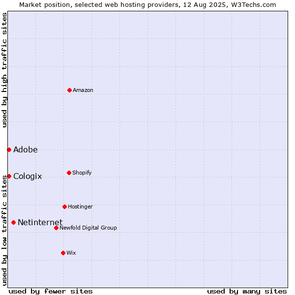 Market position of Netinternet vs. Adobe vs. Cologix