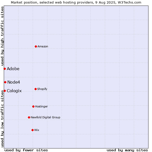 Market position of Node4 vs. Adobe vs. Cologix