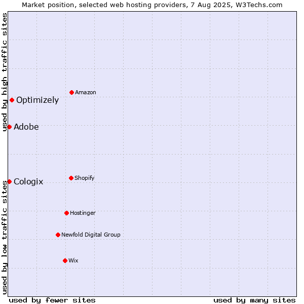 Market position of Optimizely vs. Adobe vs. Cologix