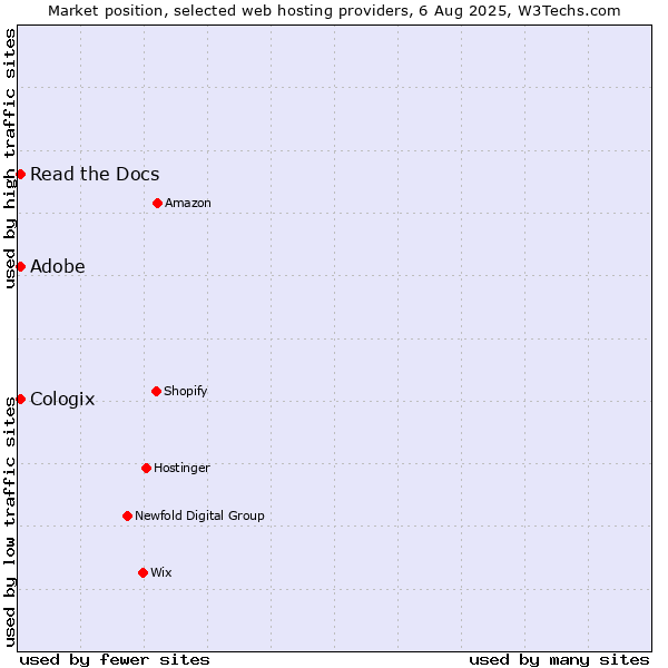 Market position of Read the Docs vs. Cologix vs. Adobe