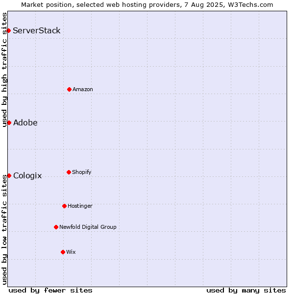 Market position of Adobe vs. Cologix vs. ServerStack