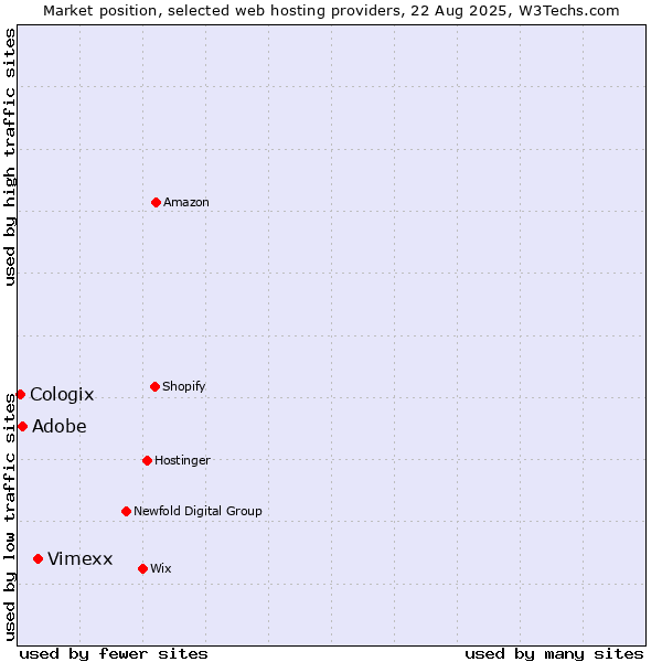 Market position of Vimexx vs. Adobe vs. Cologix