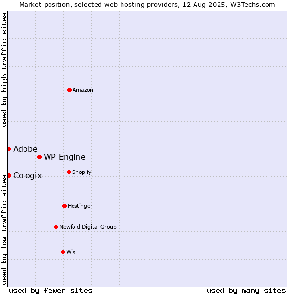 Market position of WP Engine vs. Cologix vs. Adobe