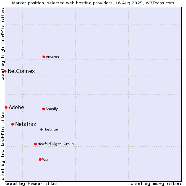 Market position of Netafraz vs. Adobe vs. NetConnex