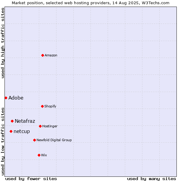 Market position of Netafraz vs. netcup vs. Adobe