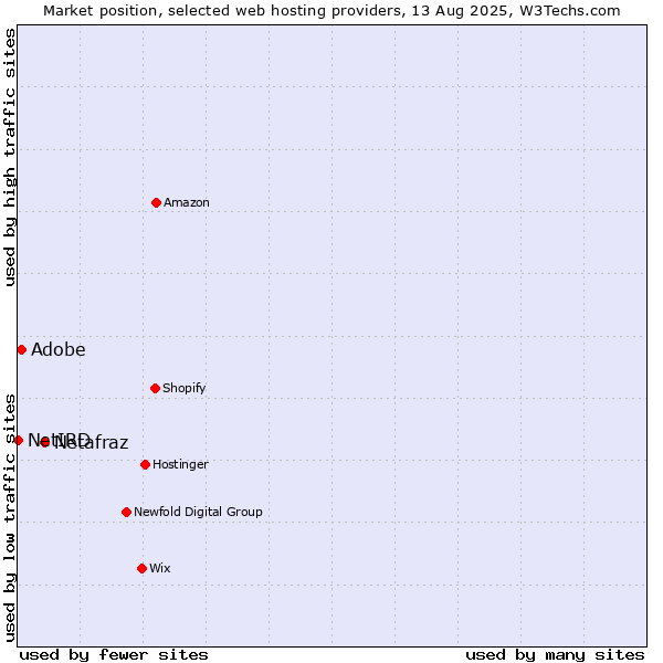 Market position of Netafraz vs. Adobe vs. NetIRD
