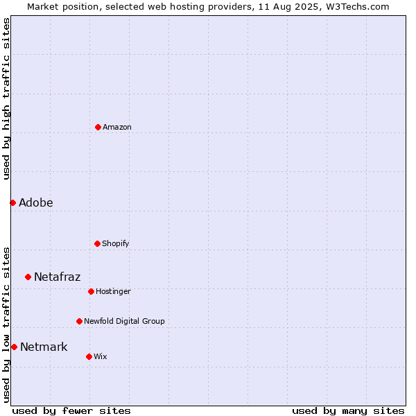 Market position of Netafraz vs. Netmark vs. Adobe