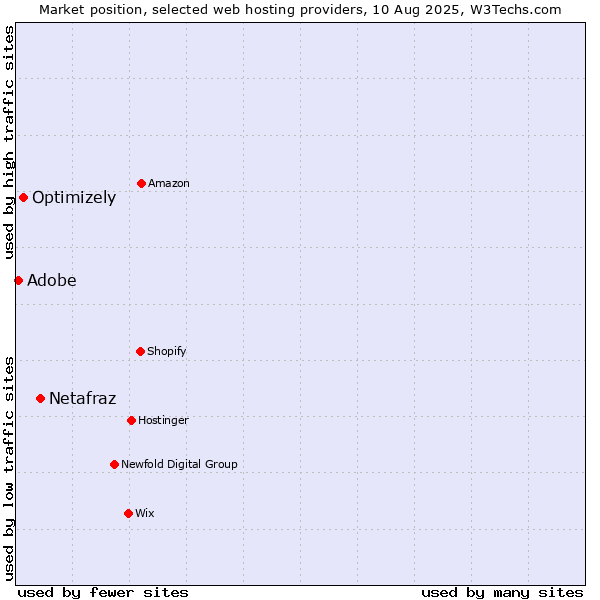 Market position of Netafraz vs. Optimizely vs. Adobe