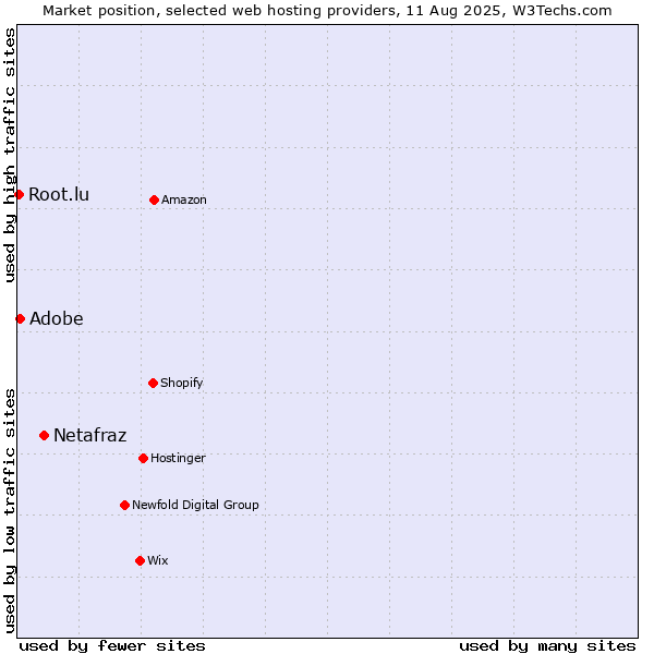 Market position of Netafraz vs. Adobe vs. Root.lu