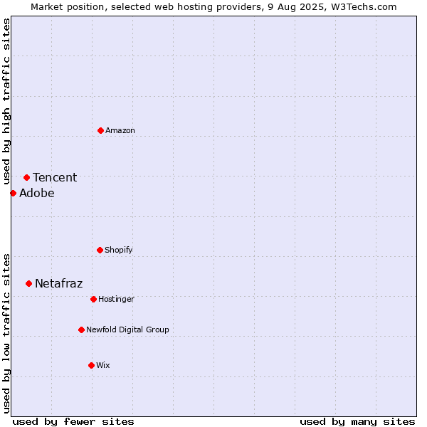 Market position of Netafraz vs. Tencent vs. Adobe