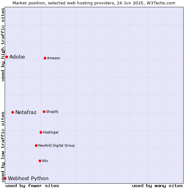 Market position of Netafraz vs. Adobe vs. Webhost Python