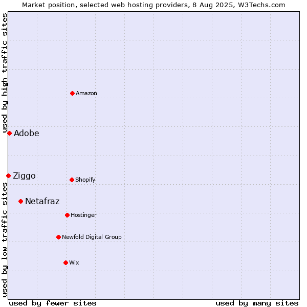 Market position of Netafraz vs. Adobe vs. Ziggo